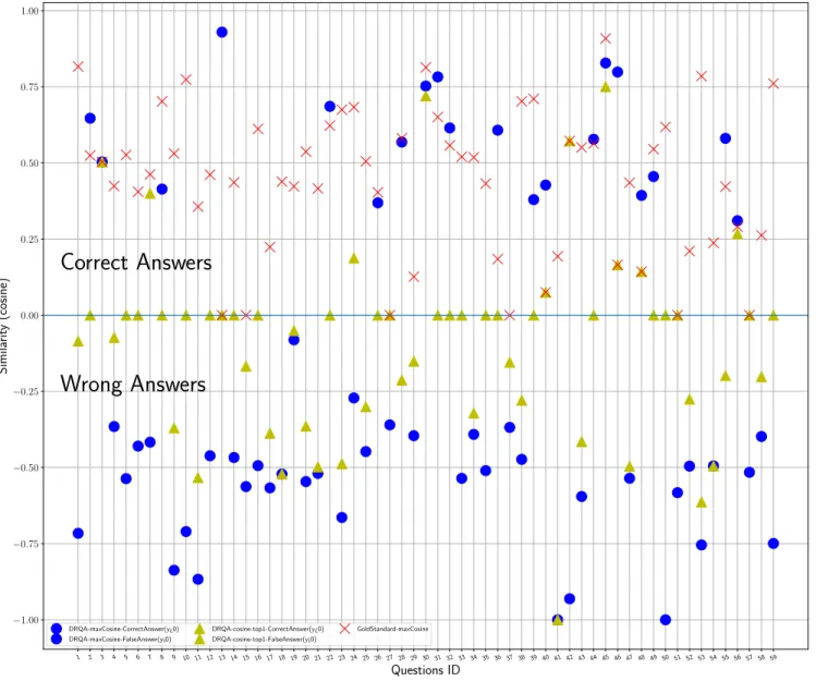Figure 2: The distribution of answers in three different answering settings for 59 questions: the red crossed points are for gold-standard answers that have the maximal similarity with the question LAT word embedding; So all the crossed points are correct 