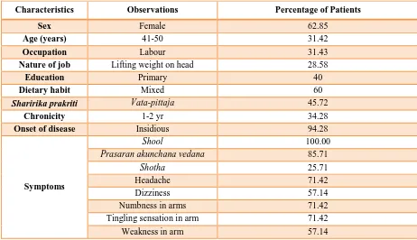 Table 1: Showing demographic and background characteristics at admission 