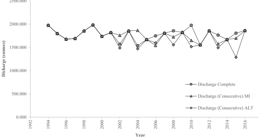 Figure 4 (a) Taoussa Complete and Consecutive missing data 