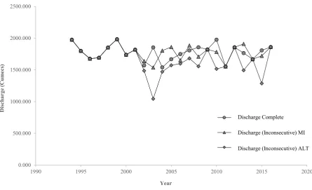 Figure 4 (b) Taoussa Complete and Inconsecutive missing data  