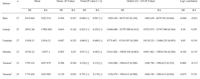 Table 4. Preliminary analysis results (Mean, Homogeneity, Trend, Outlier, Serial correlation) 