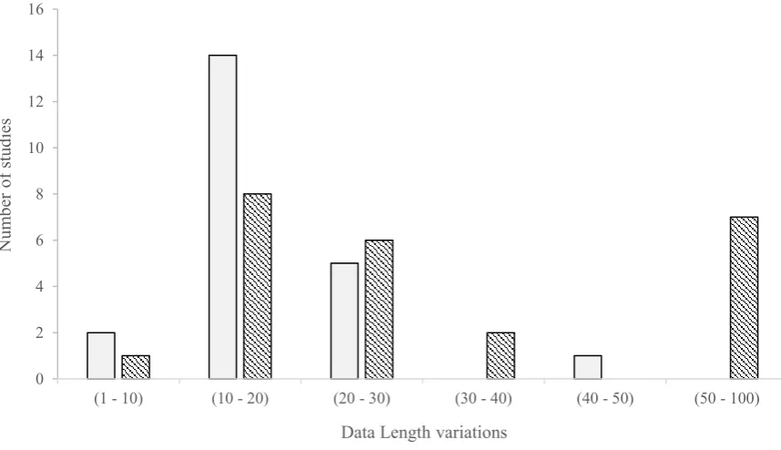 Figure 4 Rainfall and streamflow data length variation from previous studies in Nigeria 