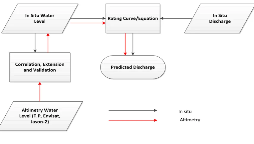 Figure 2 Methodology for estimating missing discharge data using radar altimetry, in 