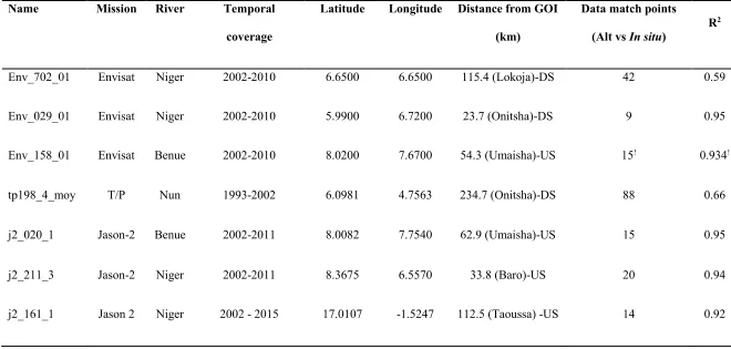 Table 3 Characteristics of the altimetry virtual stations within the study area 
