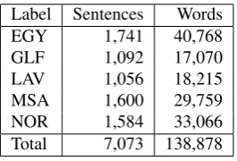 Table 6: Testing data count
