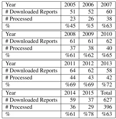 Table 3: Number of Reports Per Year