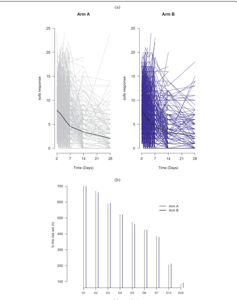 Figure 2 Exploratory plots of longitudinal ICU data. Exploratory plots of longitudinal ICU data: Evolution of individual SOFA scores with nonparametric smooth curve (a) and risk sets/number of patients still alive and in the ICU (b), stratified by treatment group.