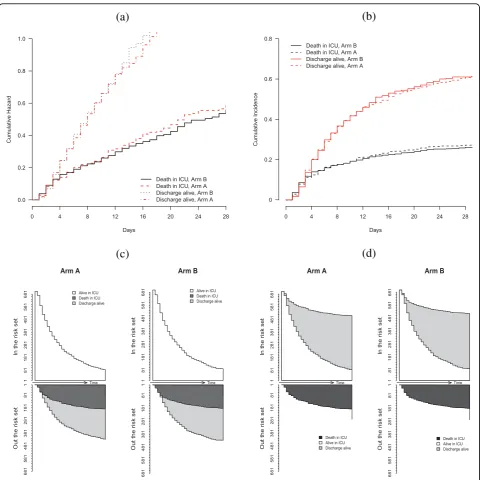 Figure 3 Exploratory plots of survival competing risks ICU data. Exploratory plots of survival competing risks ICU data, either based oncumulative cause-specific hazards stratified by treatment group (a) or cumulative incidence for discharge and death (b) stratified by treatmentgroup; Respective risk sets/number of patients still alive and in the ICU stratified by treatment group are displayed in figures c and d,respectively.