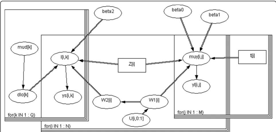 Figure 4 Winbugs simplified Directed Acyclic Graph (DAG) for the joint model.