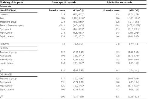 Table 4 Posterior estimates for the ICU data based on joint models