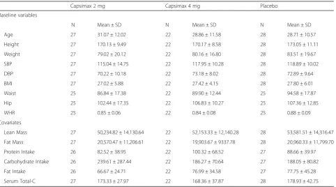 Table 1 Descriptive statistics at baseline by treatment group