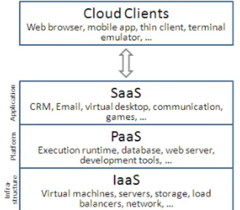 Figure 1.   Cloud Computing (created by Sam Johnston) 