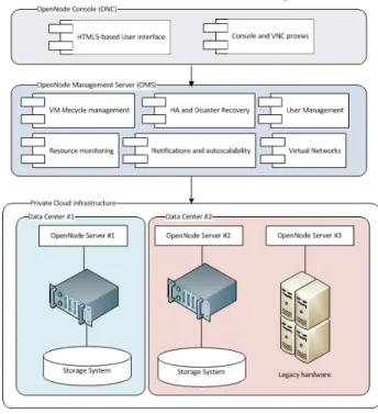 Figure 4.   OpenNode Management Layer 