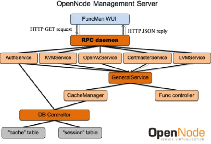 Figure 6.   OpenNode Management Server 