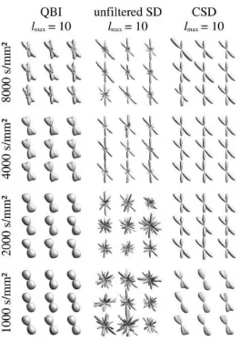 Figure 1.2: Orientation distribution function (QBI) and FODs computed with sphericaldeconvolution and constrained spherical deconvolution, are shown for a range of b-values.The CSD produces more robust proﬁles then either the QBI or the SD