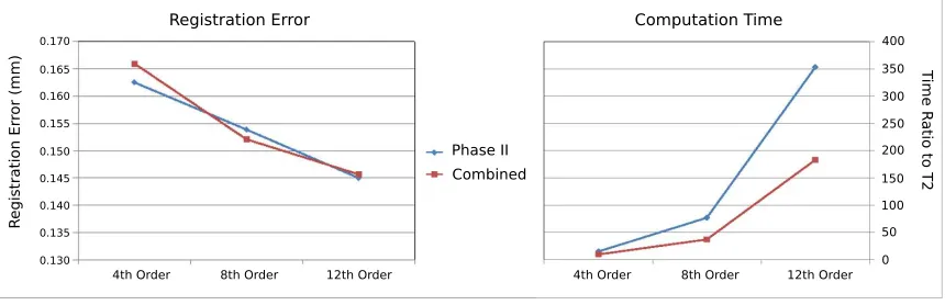 Figure 3.4: A: Average registration error for the internal capsule as a function of the RSHorder of the FOD ﬁt.B: Computation time for each registration as a ratio to the T2registration method.