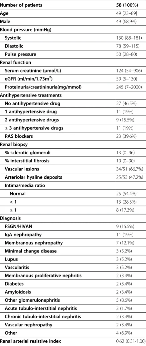 Table 1 Characteristics of patients at baseline
