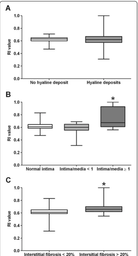 Figure 2 Association of RI with histological parameters. Boxesshow the first and third quartiles, with the median as a thick line.Whiskers extend to minimum and maximum values