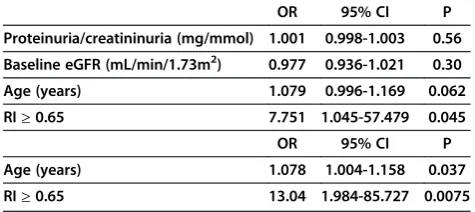 Table 2 Univariate analysis of parameters associated with renal function decline at 18 months (defined as a decreasein eGFR of at least 5 mL/min/ 1.73 m2/year or need for RRT) (Mann–Whitney and Fisher’s exact tests)