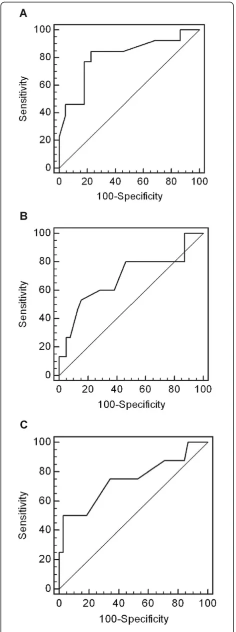 Figure 3 Receiver operating characteristic (ROC) curves for RIto discriminate. A: renal function decline at 18 months (AUC = 0.809,p = 0.0002)