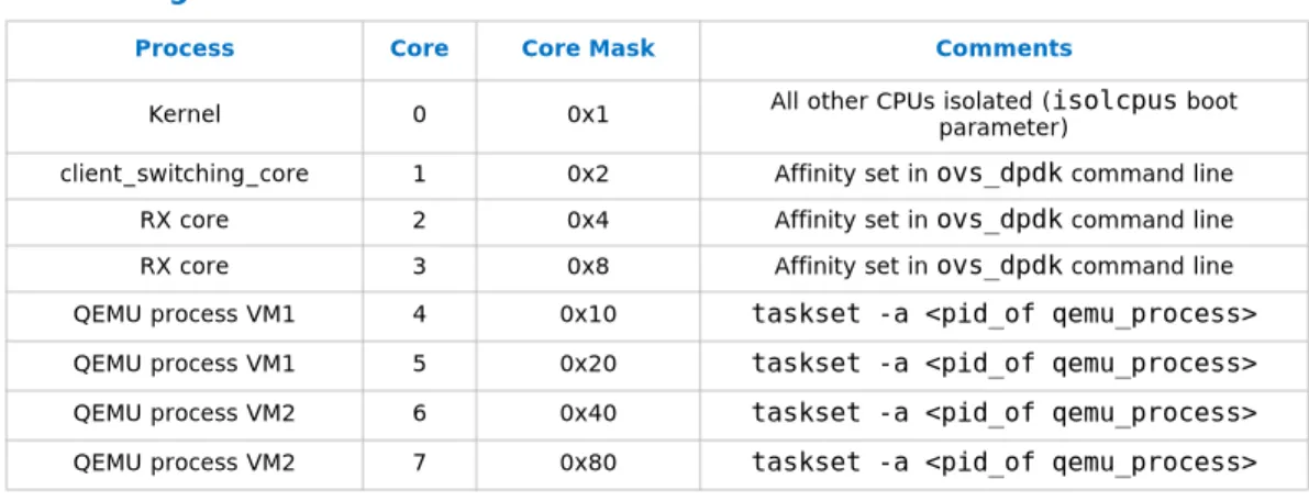 Table 2. Affinitizing the Host Cores