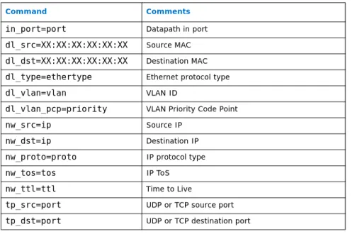 Table 3. Flow Strings Supported with ovs-ofctl