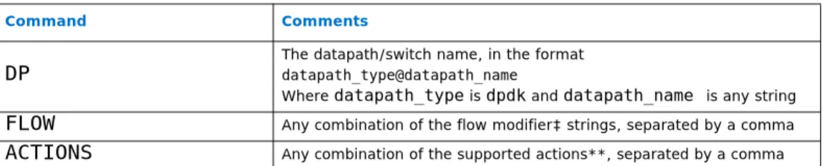 Table 5. Arguments Required with ovs-dpctl