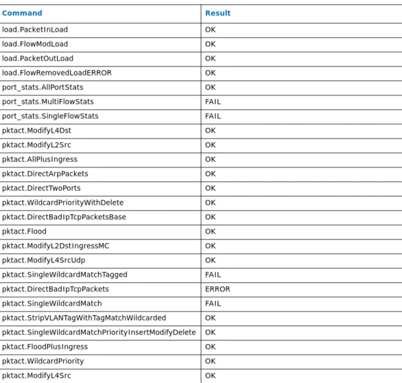 Table 6. List of Expected Results for OFTest (Sheet 1 of 6)