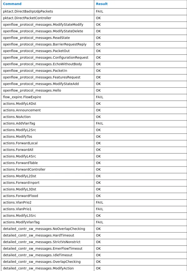 Table 6. List of Expected Results for OFTest (Sheet 3 of 6)