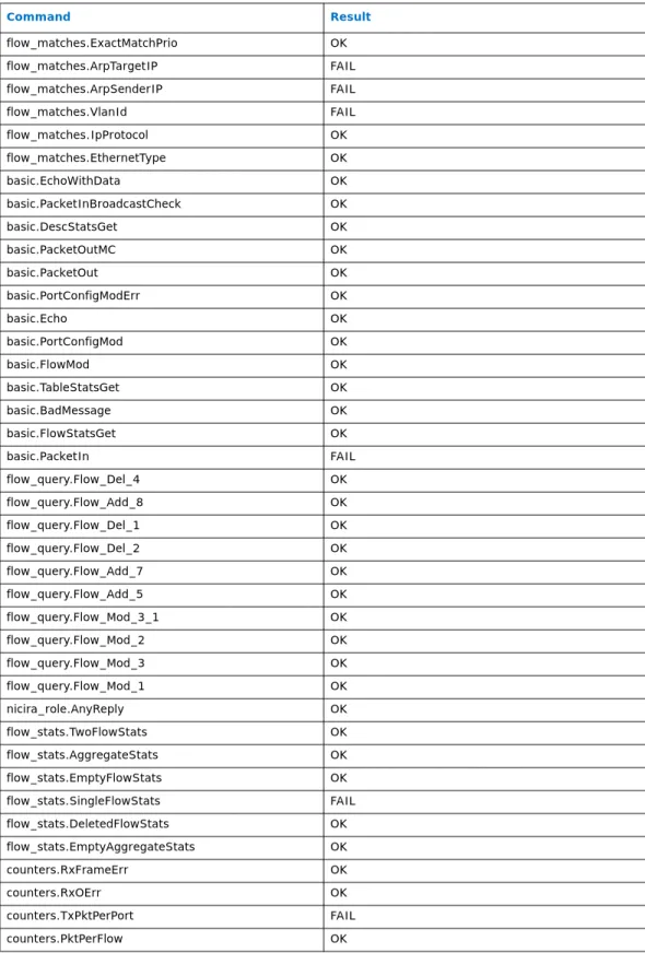 Table 6. List of Expected Results for OFTest (Sheet 5 of 6)