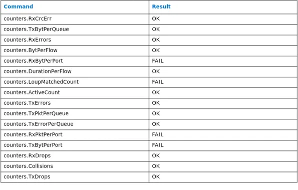 Table 6. List of Expected Results for OFTest (Sheet 6 of 6)