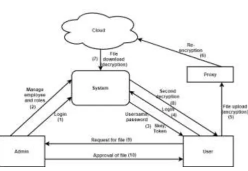 Fig -1: System Architecture 