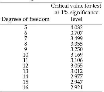 Table 2.2 Table of Critical Values for a t-Test at 1% Signiﬁcance Level