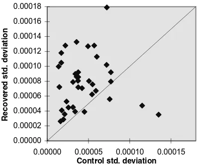 Figure 2.4Standard deviation of recovered groups against controls for data fromR.A. Pinchin and J.S