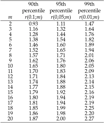 Table 2.690, 95, and 99% Critical Values for 