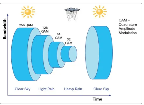 Figure 12.    Impact of Signal Strength on Bandwidth 