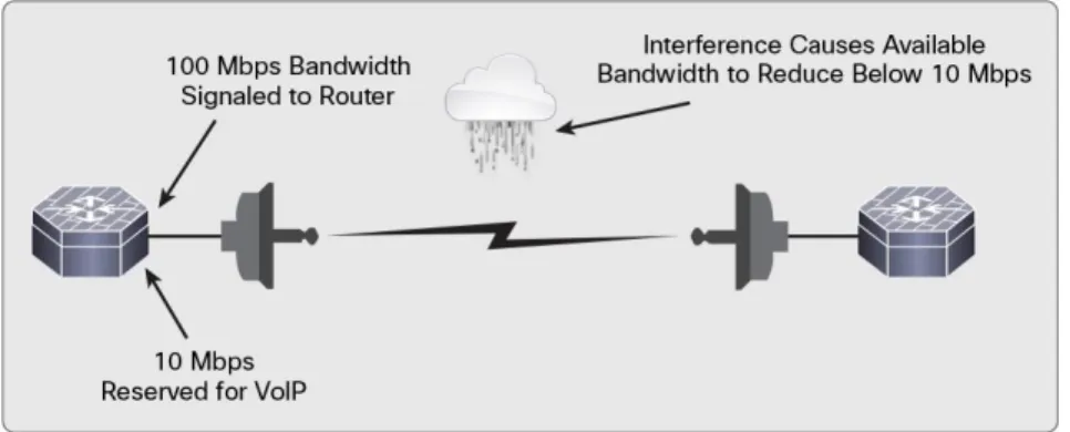 Figure 13.    Dynamic Reduction in Interface Bandwidth 