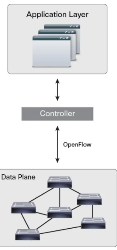 Figure 1.  ONF Model for SDN 
