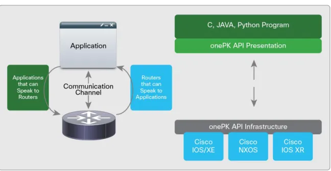 Figure 4.    The onePK Architecture 