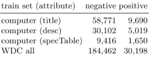 Table 1: Training dataset statistics, number of positive/negative product match- match-ing pairs per dataset computer and WDC all, for computer also filtered by text feature occurrence.