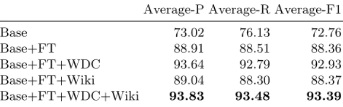 Table 5: Results on the validation set of the product classification task averaged over per-level weighted average.