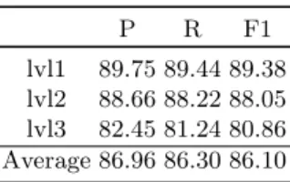 Table 6: Weighted average of every classification level from the validation set of the product classification task.