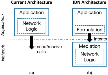 Fig. 1: A high level view of an intent driven network.