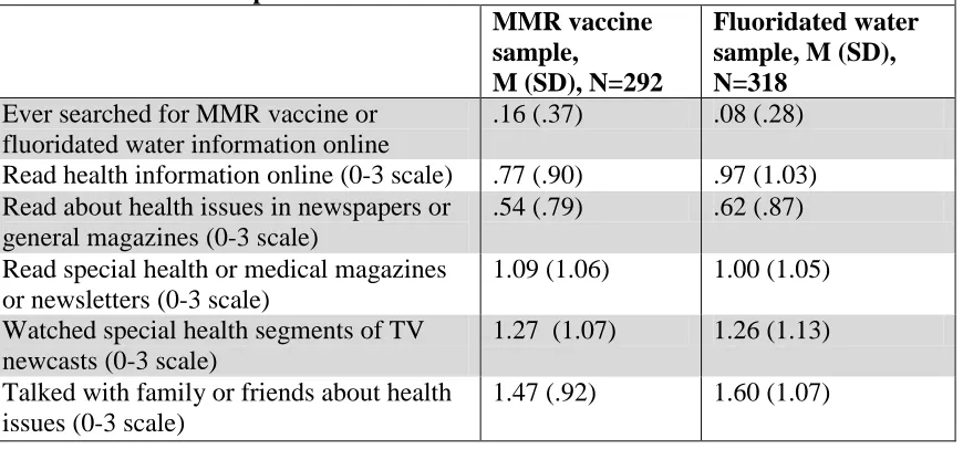 Table 3.2. Weighted health information source use in the MMR vaccine and fluoridated water samples