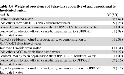 Table 3.3. Weighted prevalence of behaviors supportive of and oppositional to the MMR vaccine