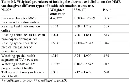Table 3.8. Weighted prevalence of holding the alternative belief about fluoridated water given different types of health information source use