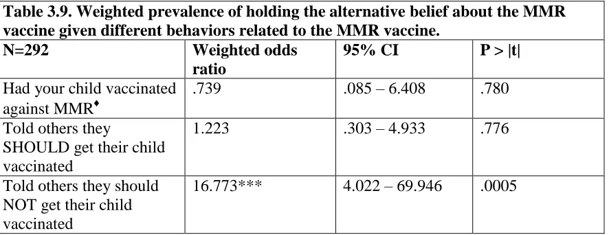 Table 3.10. Weighted prevalence of holding the alternative belief about fluoridated water given different behaviors related to fluoridation