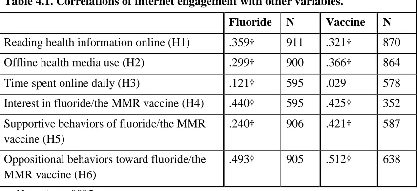 Table 4.1. Correlations of internet engagement with other variables. 
