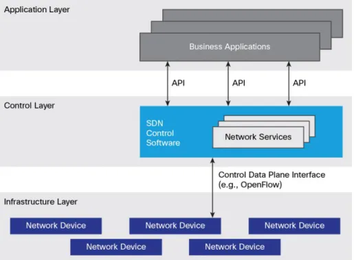 Figure 1.    ONF Logical View of SDN 