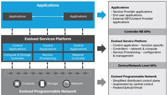 Figure 4.    Cisco SDN Solution for Service Providers 